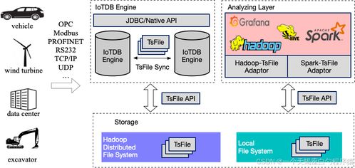 Apache IoTDB 6 深入解析 數據庫管理操作、增刪改查與異構數據庫實戰指南